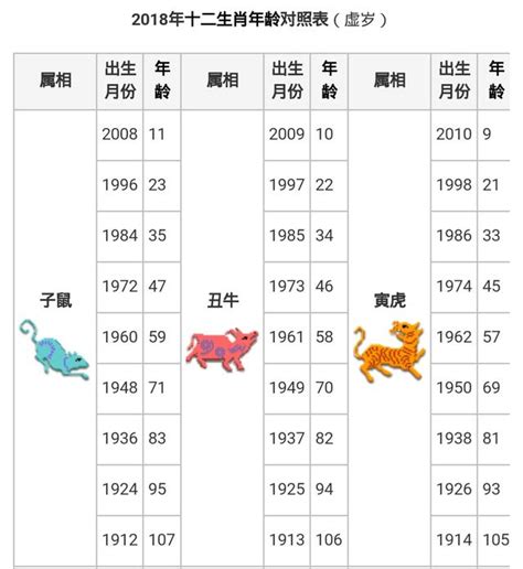 93年次生肖|12生肖對照表最完整版本！告訴你生肖紀年：出生年份。